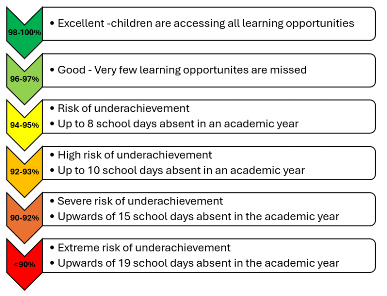 Attendance Percentages
